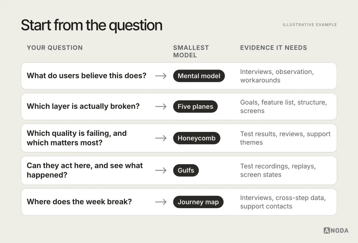 Model selection, illustrative example: five product questions — “What do users believe this does?”, “Which layer is actually broken?”, “Which quality is failing, and which matters most?”, “Can they act here, and see what happened?”, “Where does the week break?” — each pointing to the smallest model that answers it (mental model, five planes, honeycomb, gulfs, journey map) and the evidence it needs.