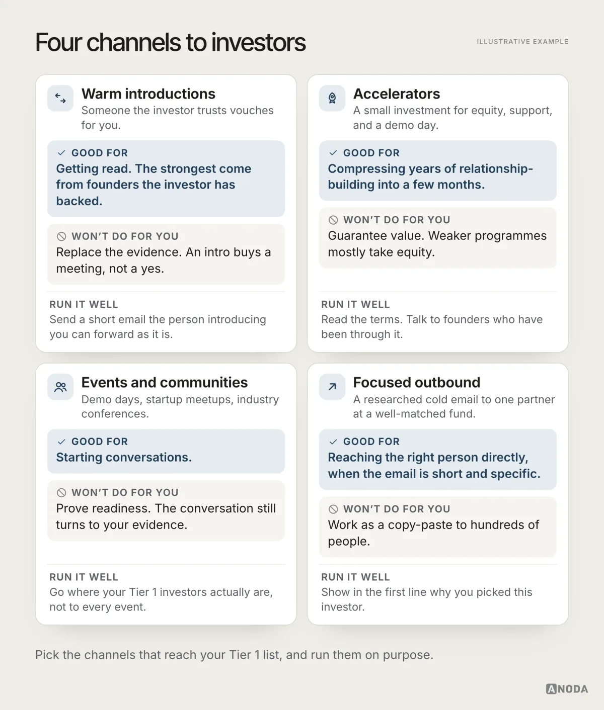 Four cards for warm introductions, accelerators, events and communities, and focused outbound, each with what it is good for and what it won’t do for you.