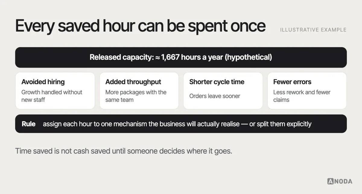 Where released capacity goes, illustrative example: saved hours flowing into four possible mechanisms — avoided hiring, added throughput, shorter cycle time and reduced error cost — with a note that the business must choose which mechanism it will actually realise for each hour.