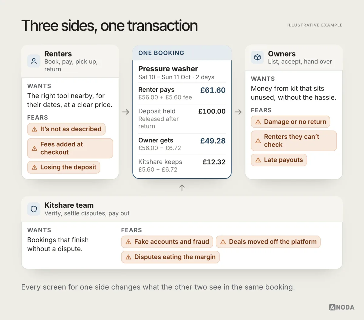 Diagram of Kitshare’s renters, owners and operator team, each with their goal and fears, around one £61.60 pressure-washer booking split into a £49.28 owner payout and £12.32 kept by Kitshare, with a £100 deposit held until return.