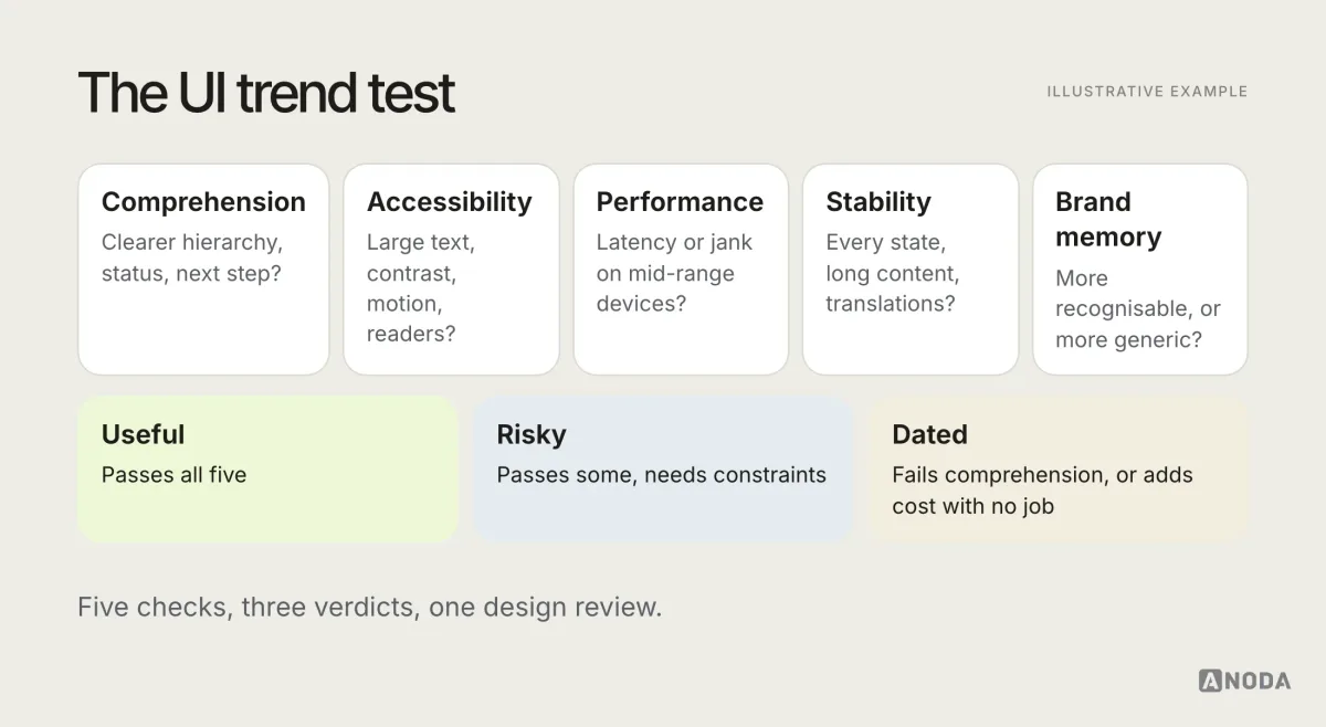 Illustrative scorecard titled “The UI trend test”: five checks, comprehension, accessibility, performance, stability and brand memory, with three verdicts: useful when it passes all five, risky when it passes some and needs constraints, and dated when it fails comprehension or adds cost without a job.