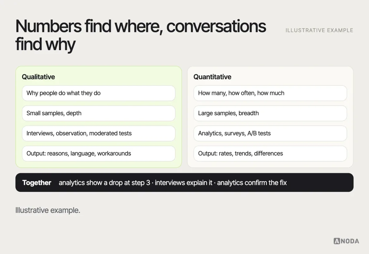 Qualitative and quantitative research, illustrative example: a comparison of qualitative research (why, small samples, interviews and observation) and quantitative research (how many, large samples, analytics and surveys), with an example of combining them to find and explain a drop-off.