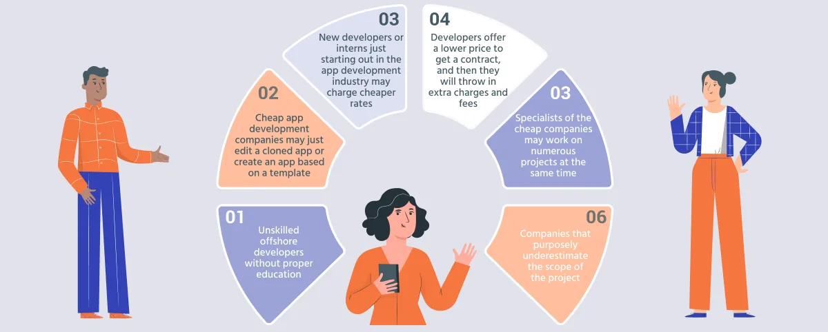 Diagram of low-cost project risks, including cloned apps, inexperienced staff, extra fees, divided attention and underestimated scope.