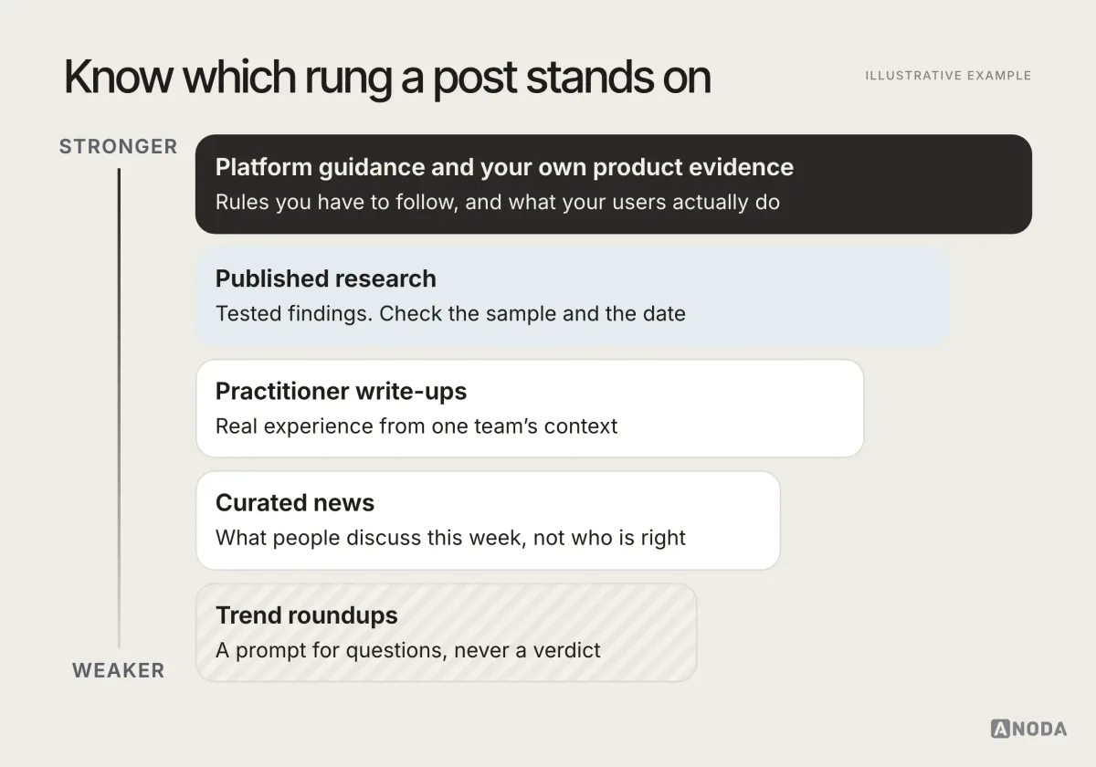 Evidence ladder, illustrative example: five rungs from strongest to weakest — platform guidance and your own product evidence, published research, practitioner write-ups, curated news and trend roundups — with what each one is good for.