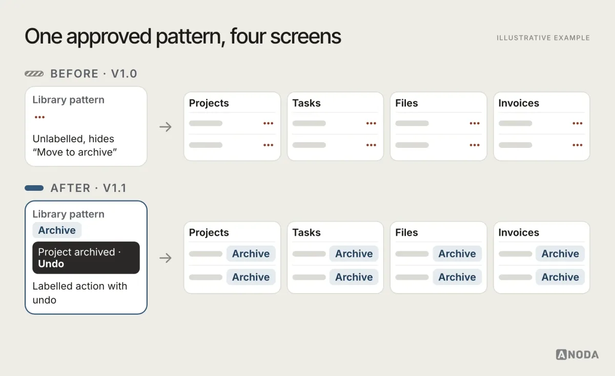 Illustrative example: one ambiguous pattern, an unlabelled three-dot button that hides “Move to archive”, approved once in a fictional Plotwise component library and then repeated on four screens: Projects, Tasks, Files and Invoices. A second row shows the fixed pattern, a labelled “Archive” action with an undo toast, propagated to the same four screens.