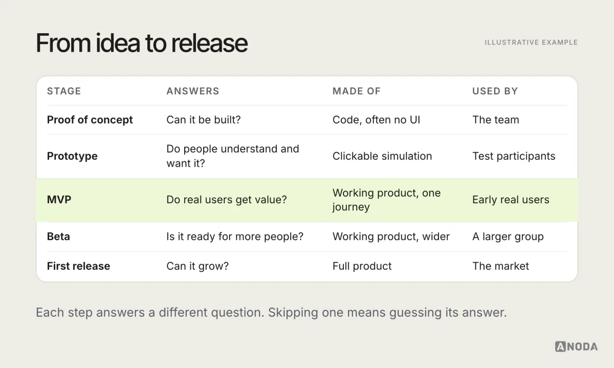 Illustrative diagram titled “From idea to release”: proof of concept, prototype, MVP, beta and first full release arranged in order, each with the question it answers, what it’s made of and who uses it.