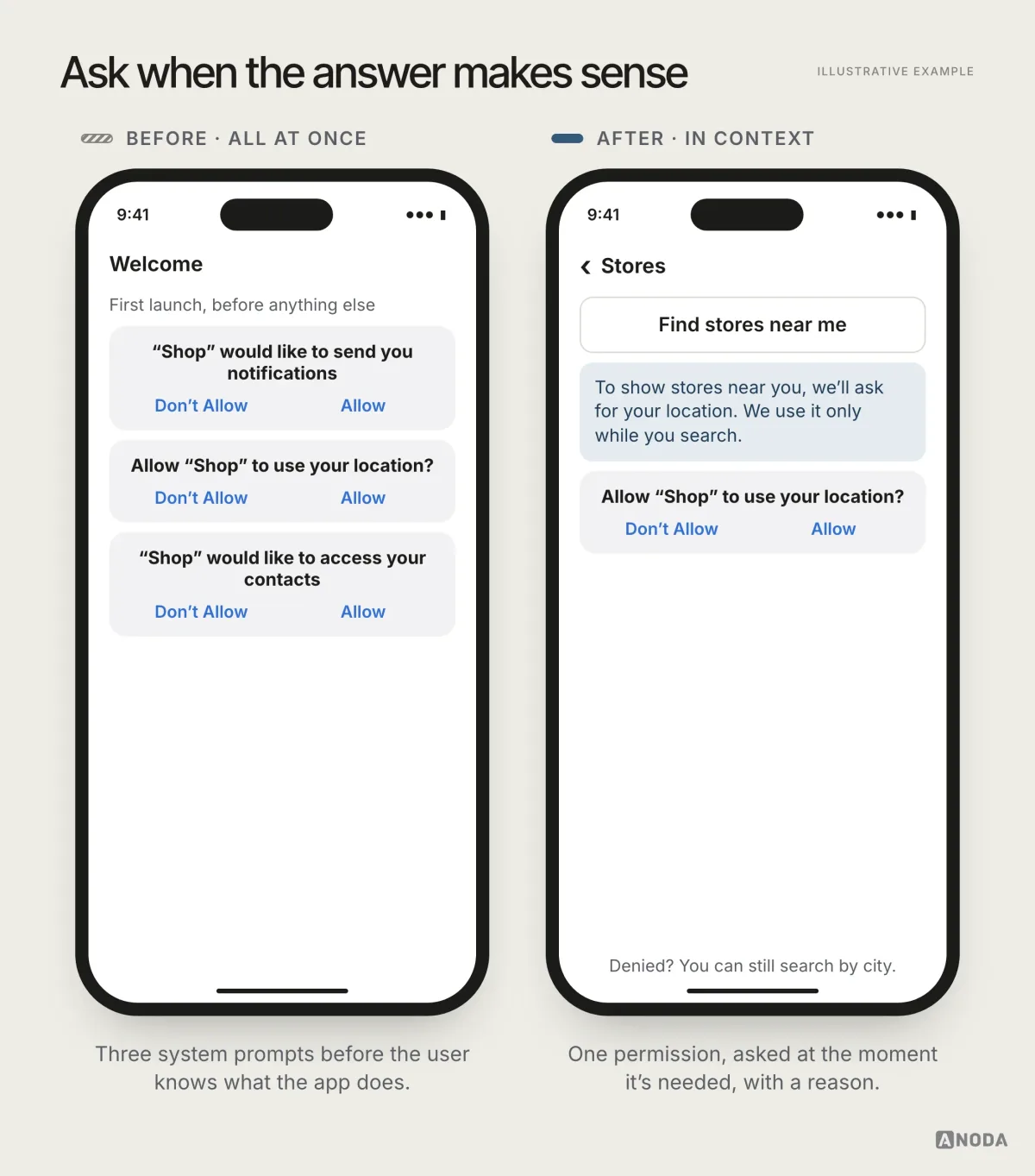 Before and after, illustrative example: on the left an app asks for notifications, location and contacts in three system prompts on first launch; on the right it asks for location only when the user taps “Find stores near me”, with a one-line explanation before the system prompt.