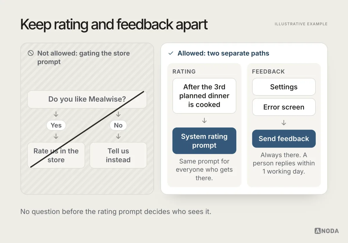 A crossed-out flow that asks ‘Do you like Mealwise?’ and sends only ‘Yes’ answers to the store, next to two separate paths: the system rating prompt after the third planned dinner, and ‘Send feedback’ from Settings or an error screen with a person replying within 1 working day.