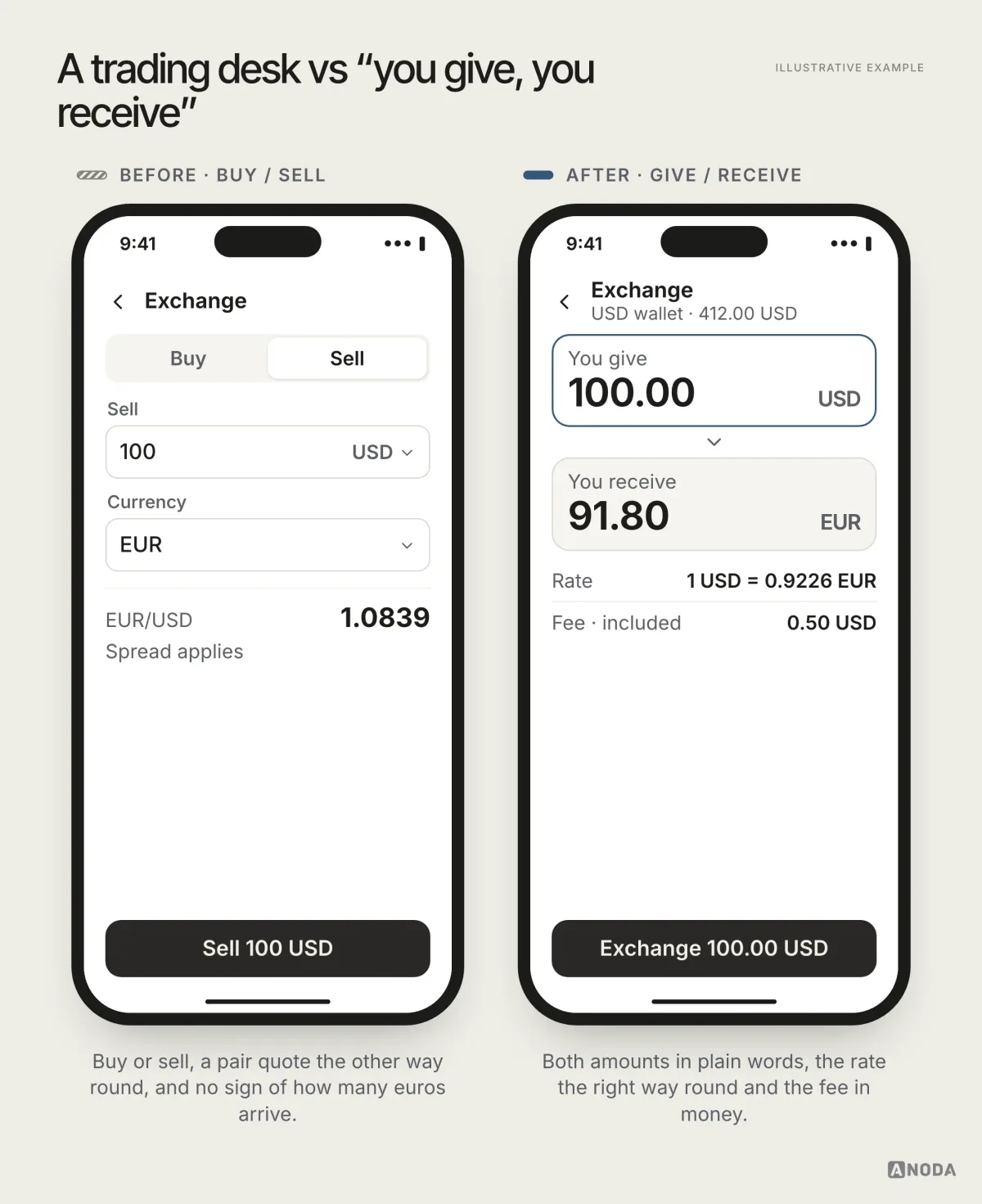 Before and after, illustrative example: an Exchange screen with Buy and Sell tabs and “Sell 100 USD”, next to “You give 100.00 USD” and “You receive 91.80 EUR” with the rate and a 0.50 USD fee.