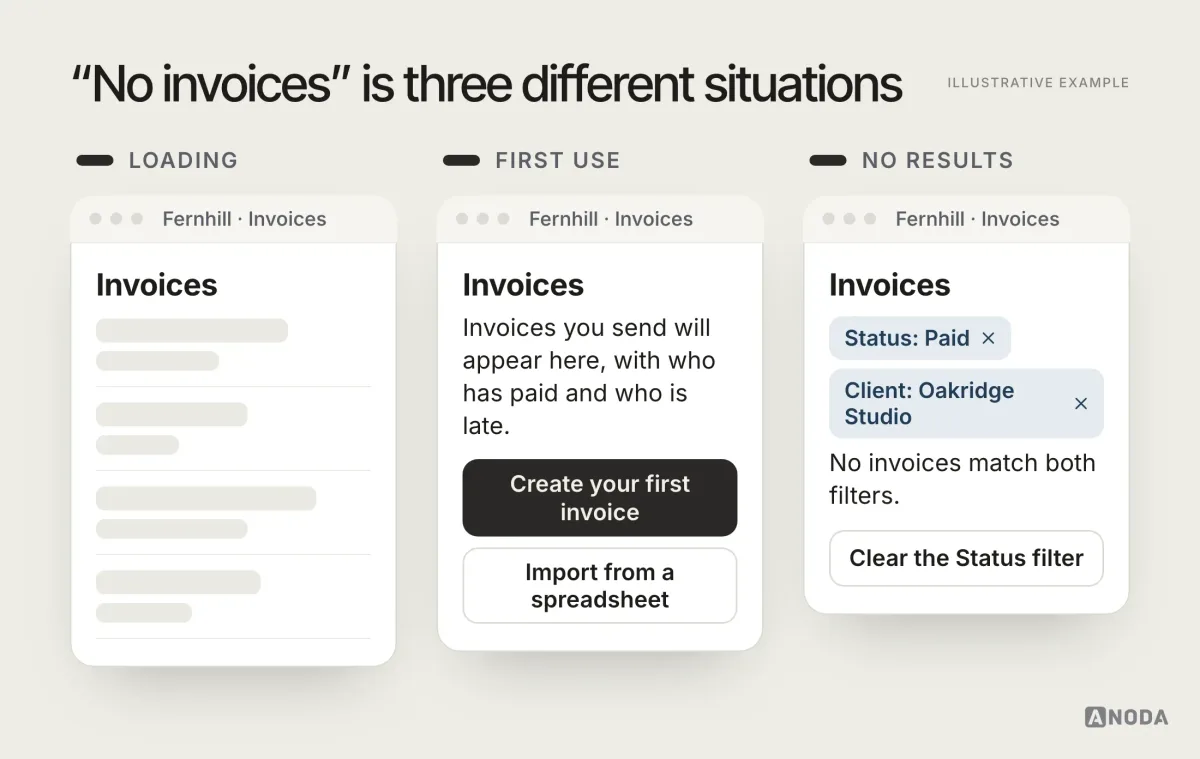 Three states of the Fernhill invoice list, illustrative example: loading, shown as a skeleton of the table layout with the heading “Invoices” already visible; first use, saying invoices you send will appear here with payment status, with buttons Create your first invoice and Import from a spreadsheet; and no results, saying no invoices match Status: Paid and Client: Oakridge Studio, with a button to clear the Status filter.