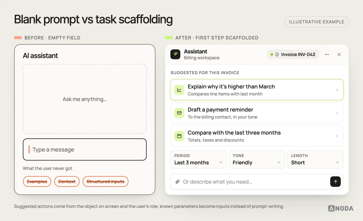 Before and after, illustrative example: on the left an AI assistant with an empty “Ask me anything…” field and no examples, context or structured inputs; on the right the same assistant scoped to “Invoice INV-042”, suggesting “Explain why it’s higher than March”, “Draft a payment reminder” and “Compare with the last three months”, with Period, Tone and Length selectors and a composer.