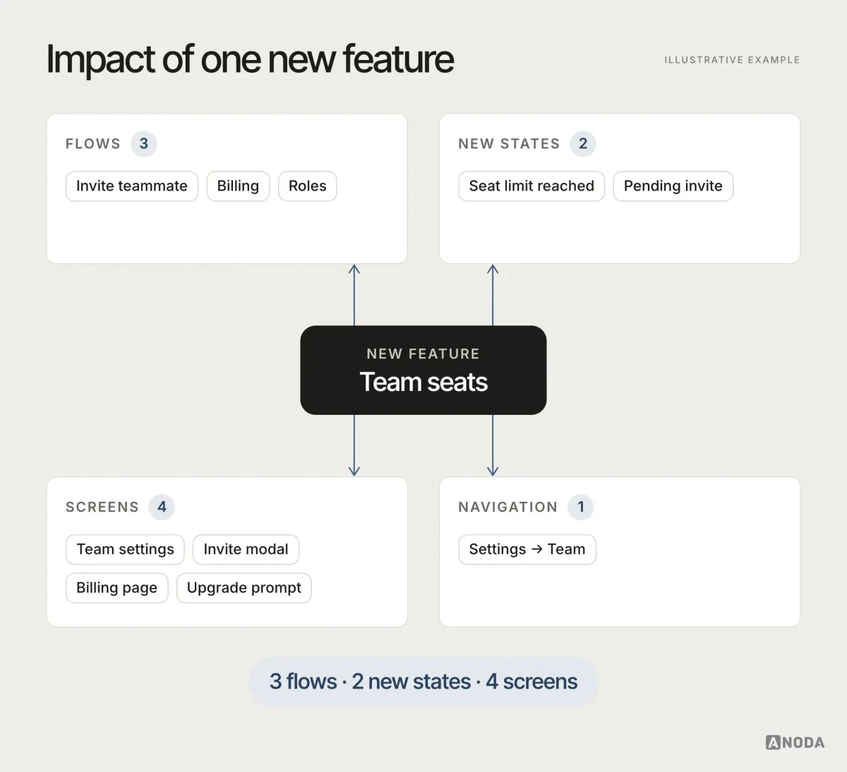 Diagram, illustrative example: a new feature “Team seats” in the centre with the flows, states, screens and navigation it affects around it — invite teammate, billing and roles flows; seat limit reached and pending invite states; team settings, invite modal, billing page and upgrade prompt screens; settings to team navigation — totalling three flows, two new states and four screens.