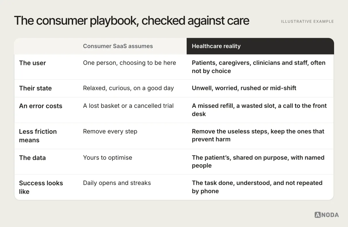 Illustrative example: a comparison table of consumer SaaS assumptions against healthcare product reality across six rows: who the user is, the state they arrive in, what an error costs, what “less friction” means, who the data belongs to, and what success looks like.