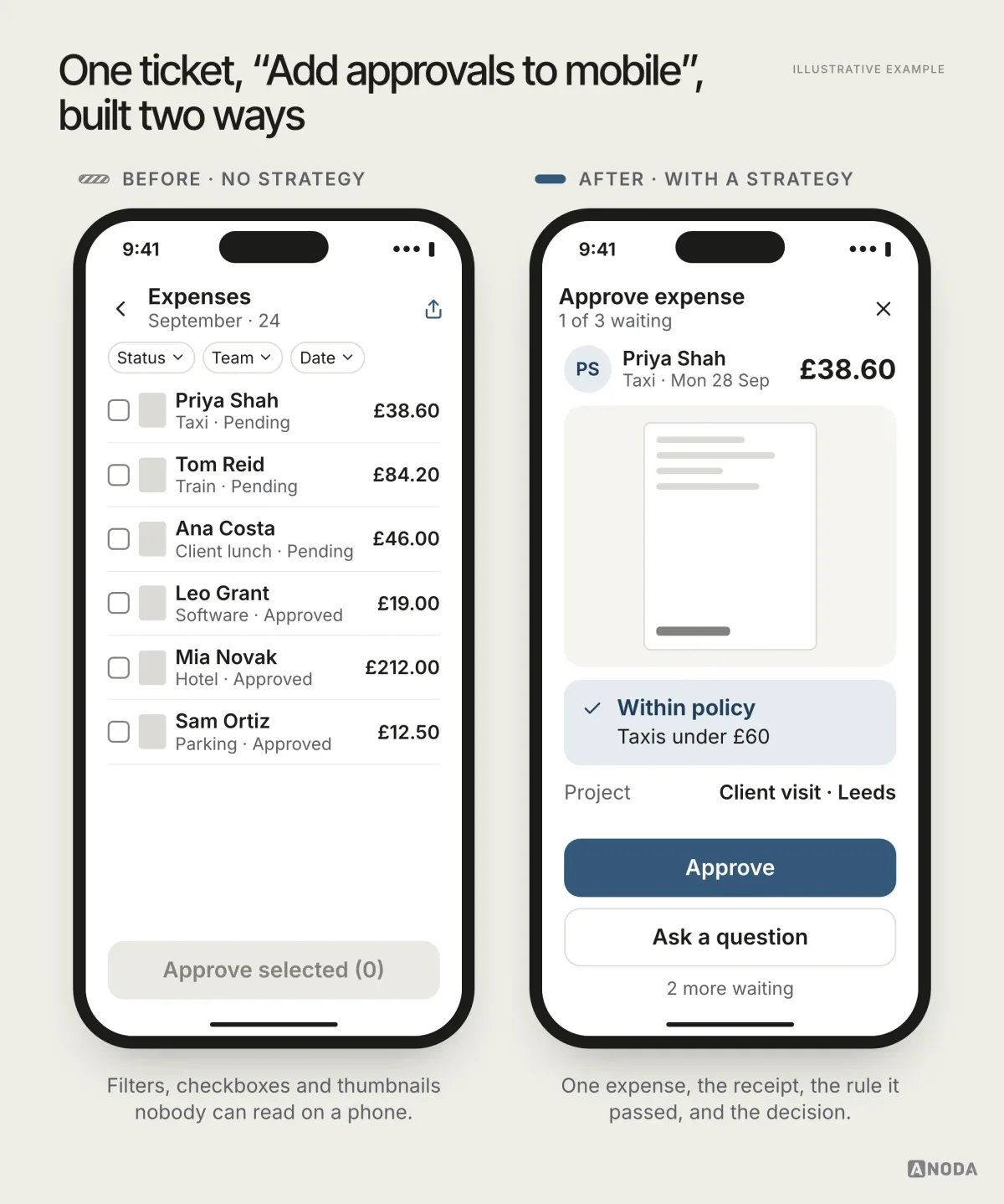 Illustrative example: two phone screens answering the same ticket, “Add approvals to mobile”. Before, with no strategy: a list of September’s 24 expenses with checkboxes, filter chips, an export icon, tiny grey receipt thumbnails and a greyed-out “Approve selected (0)” button. After, with a strategy: one expense, Priya Shah’s £38.60 taxi on Mon 28 Sep, with a large receipt, a “Within policy: Taxis under £60” check, the Client visit · Leeds project, Approve and Ask a question buttons, and “2 more waiting” underneath.