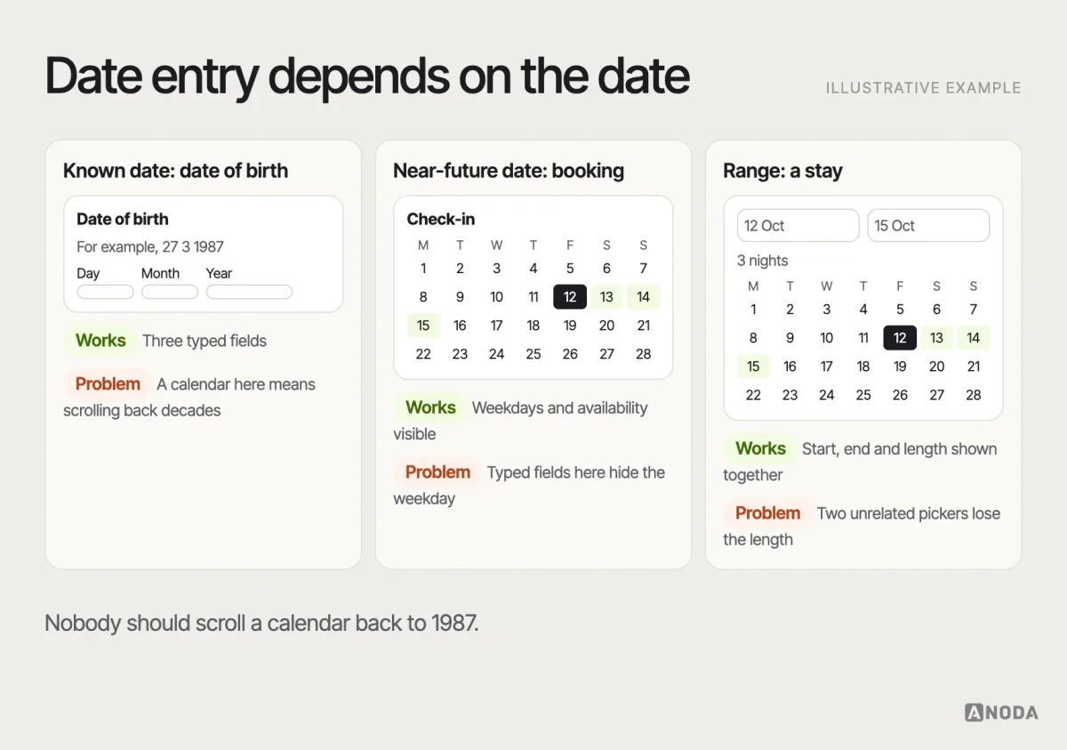 Date entry by context, illustrative example: three fields for a known date such as a date of birth, a calendar picker for choosing a near-future date such as a booking, and a range picker for a stay — each with its failure when used in the wrong context.
