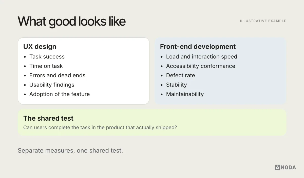 Illustrative comparison titled “What good looks like”: UX design measured by task success, time on task, errors, usability findings and adoption; front-end development measured by performance, accessibility conformance, defect rates, stability and maintainability; both measured together by whether users can complete the task in the shipped product.