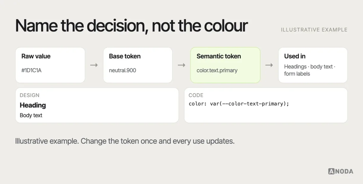 Design tokens, illustrative example: a raw value (a hex colour) mapped to a base token (neutral 900), then to a semantic token (text primary), then used in a button, a heading and a form label across design and code.