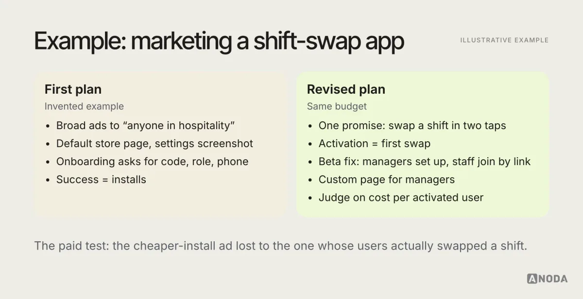 Illustrative before-and-after plan for the example shift-swap app: the original plan of broad ads, a default store page and installs as the goal, next to the revised plan with one promise, a defined activation event, a beta fix, custom store pages, matched channels and cost per activated user.
