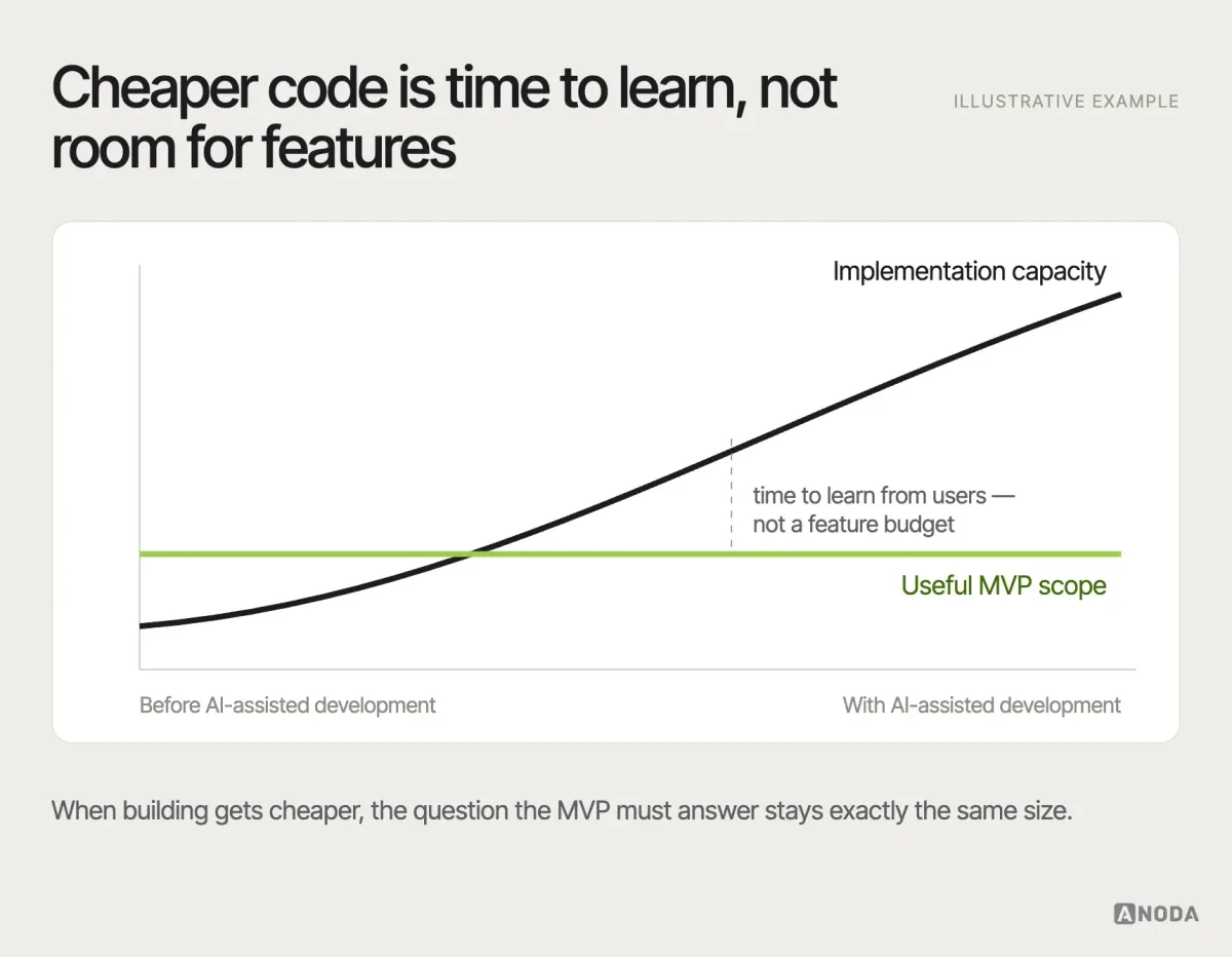 Capacity versus scope, illustrative example: two lines over time — implementation capacity rising steeply with AI-assisted development, and the useful scope of an MVP staying flat — with the gap between them labelled “time to learn from users, not room for more features”.