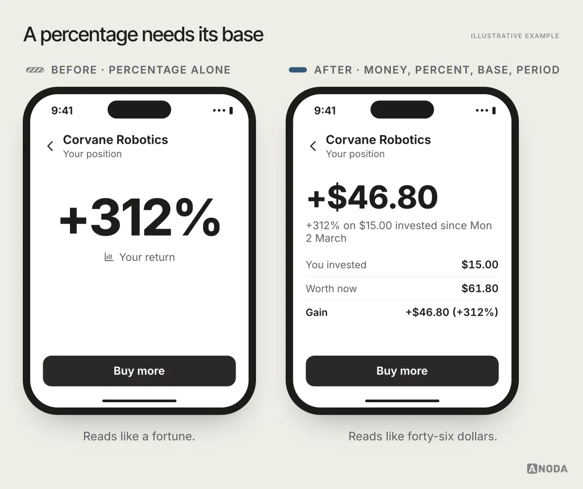 Before and after, illustrative example: an investment card showing only “+312%” in large type, next to the same card showing “+$46.80 (+312%) on $15.00 invested since Mon 2 March”.