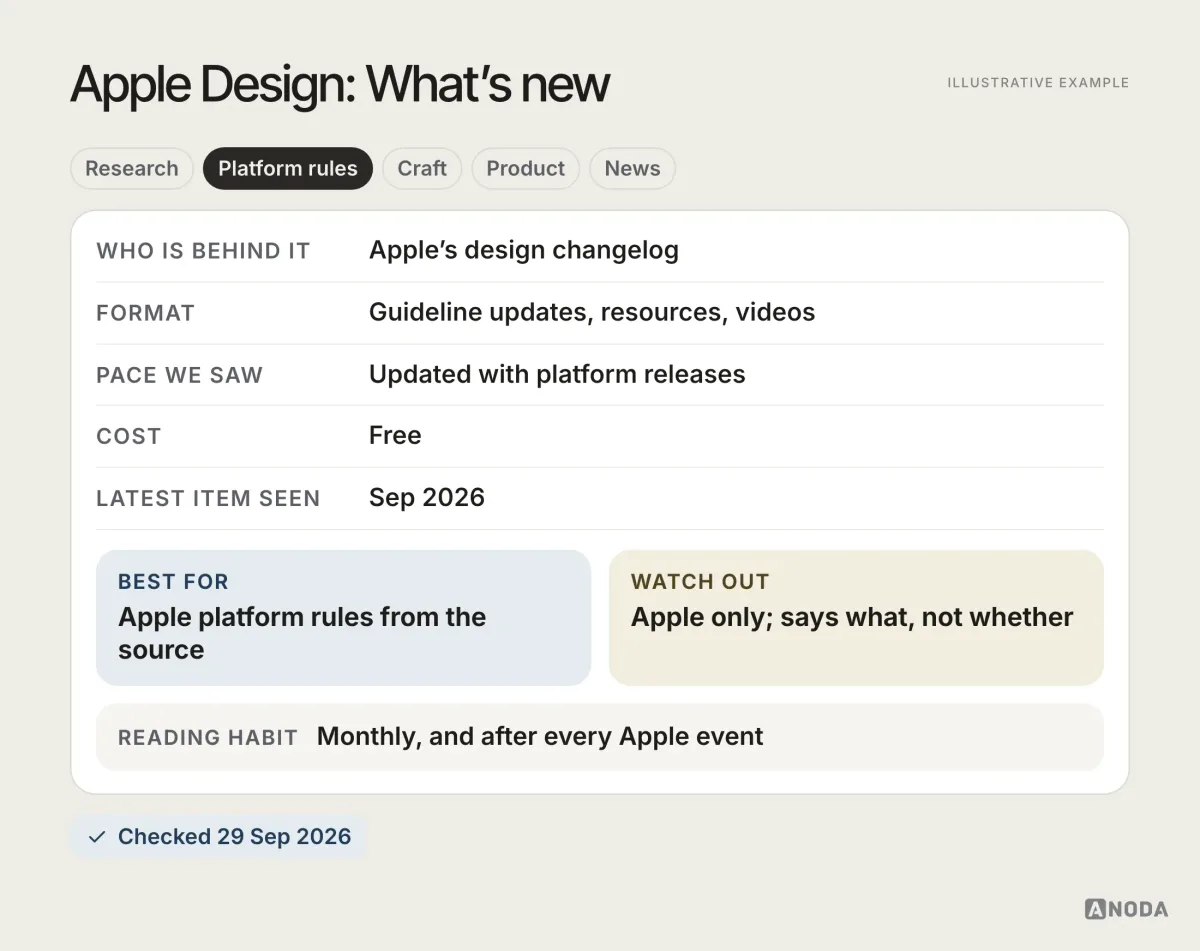 Reading card for Apple Design What’s new, illustrative example: Apple’s changelog for Human Interface Guidelines updates, design resources, videos and articles; free; updates seen September 2026; best for platform rules from the source.