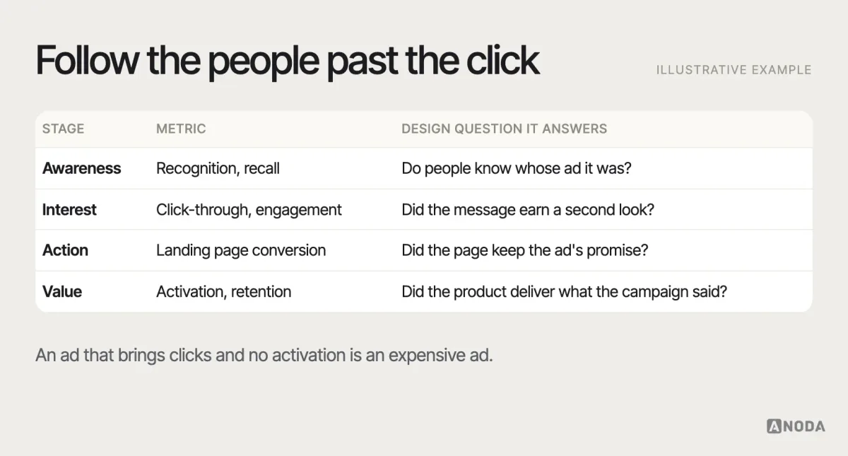 Measurement by funnel stage, illustrative example: a table of marketing design metrics by stage — recognition and recall for awareness, click-through and engagement for interest, landing page conversion for action, activation and retention for value — with the design question each metric answers.