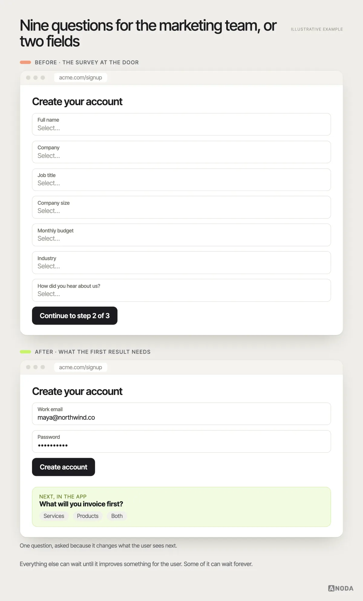 Before and after, illustrative example: a sign-up form with name, company, role, company size, budget, “How did you hear about us?” and a newsletter checkbox, next to a form with only work email, password and “Create account”, followed by a single first-run question tied to the product.