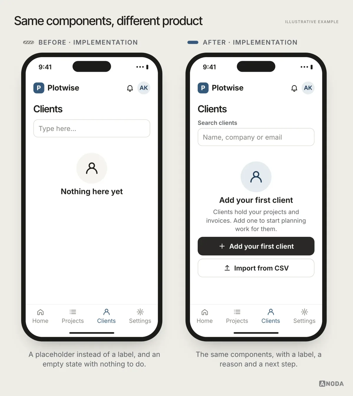 Illustrative example: two phones showing the same empty Clients list in a fictional product called Plotwise, built from the same components. Before: a search field with the placeholder “Type here…” standing in for a label, and an empty state reading “Nothing here yet”. After: a labelled “Search clients” field, and an empty state explaining that clients hold projects and invoices, with the actions “Add your first client” and “Import from CSV”.