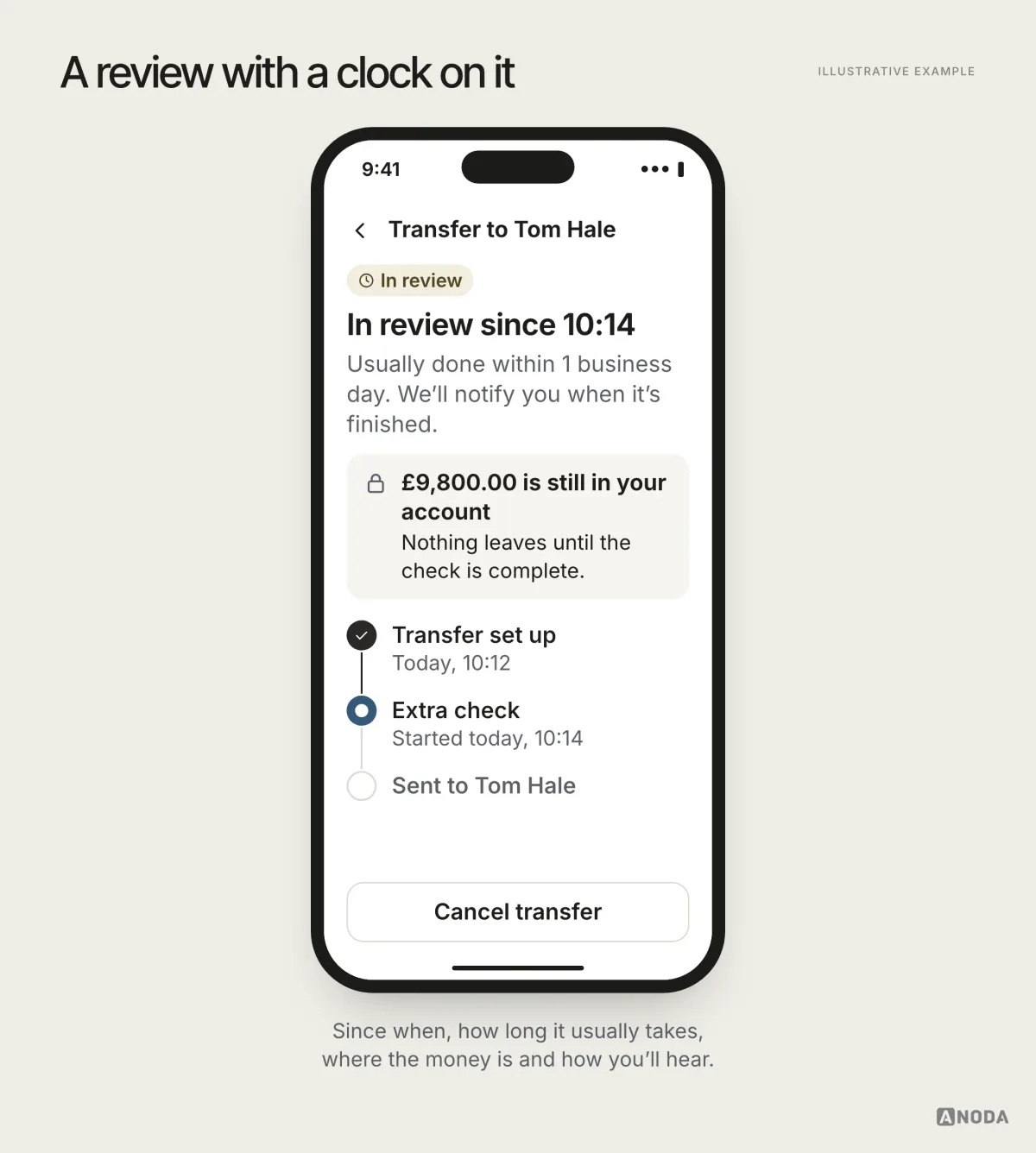 Illustrative example: a transfer marked “In review since 10:14”, usually done within 1 business day, with the money still in the account, a three-step timeline and a Cancel transfer button.