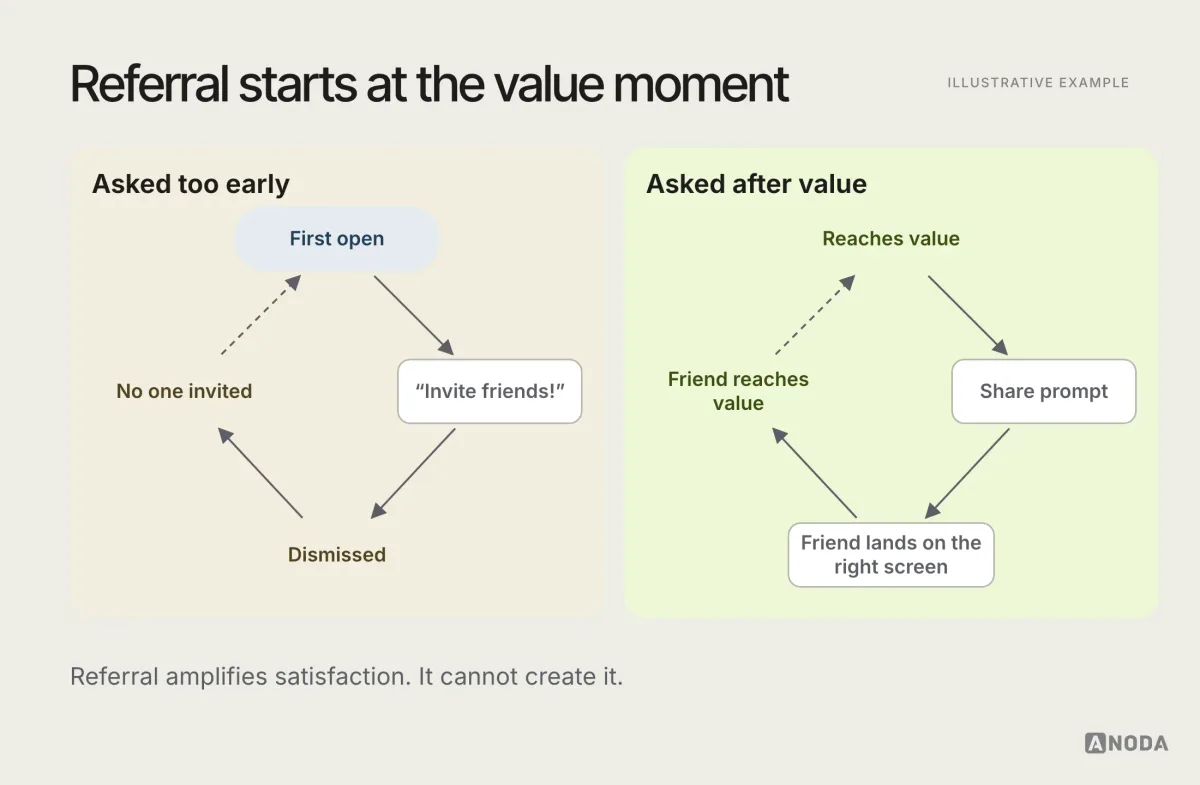 Illustrative referral loop: a user reaches the value moment, sees a share prompt tied to that moment, sends a deep link to a friend, the friend lands on the relevant screen and reaches value too; a second loop without the value moment breaks at the share step.