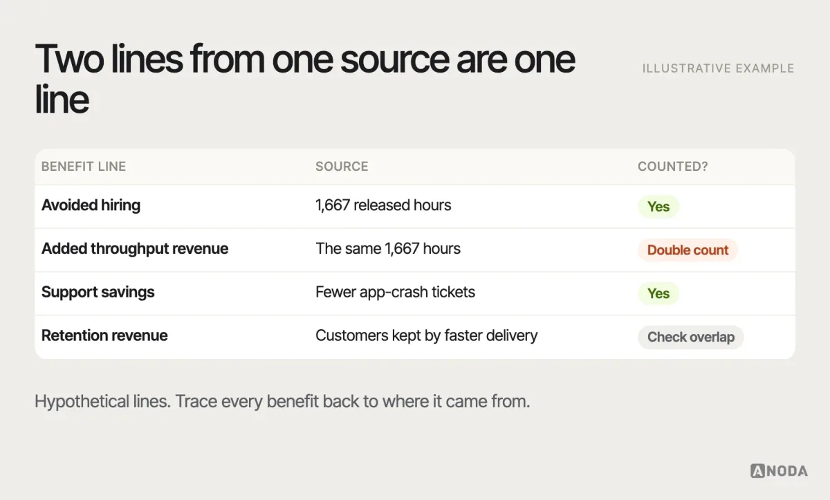 Double-counting check, illustrative example: a table of benefit lines — avoided hiring, added throughput revenue, support savings, retention revenue — with the source hours or users behind each, and two lines flagged because they claim the same released hours.