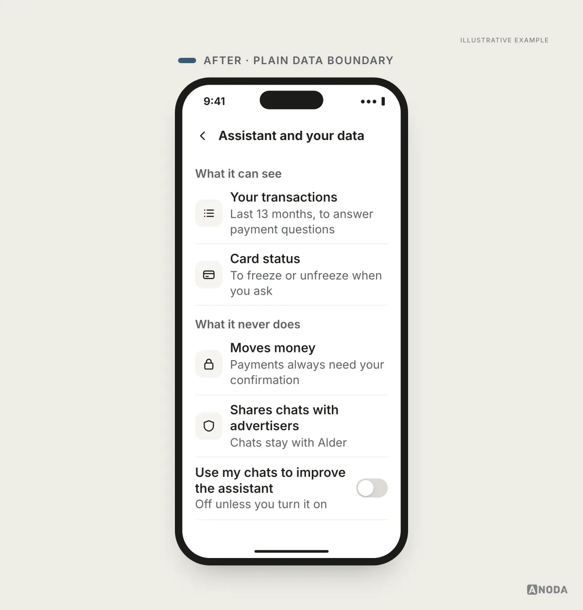 Illustrative example: an “Assistant and your data” screen listing what it can see (your transactions for the last 13 months, card status), what it never does (moves money; payments always need your confirmation; shares chats with advertisers), and a switched-off toggle “Use my chats to improve the assistant — off unless you turn it on”.