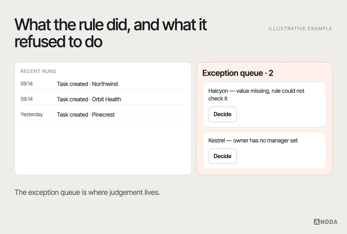 Automation log, illustrative example: a log of recent rule runs with the records affected, and an exception queue listing records the rule skipped because a condition could not be checked, each waiting for a person to decide.