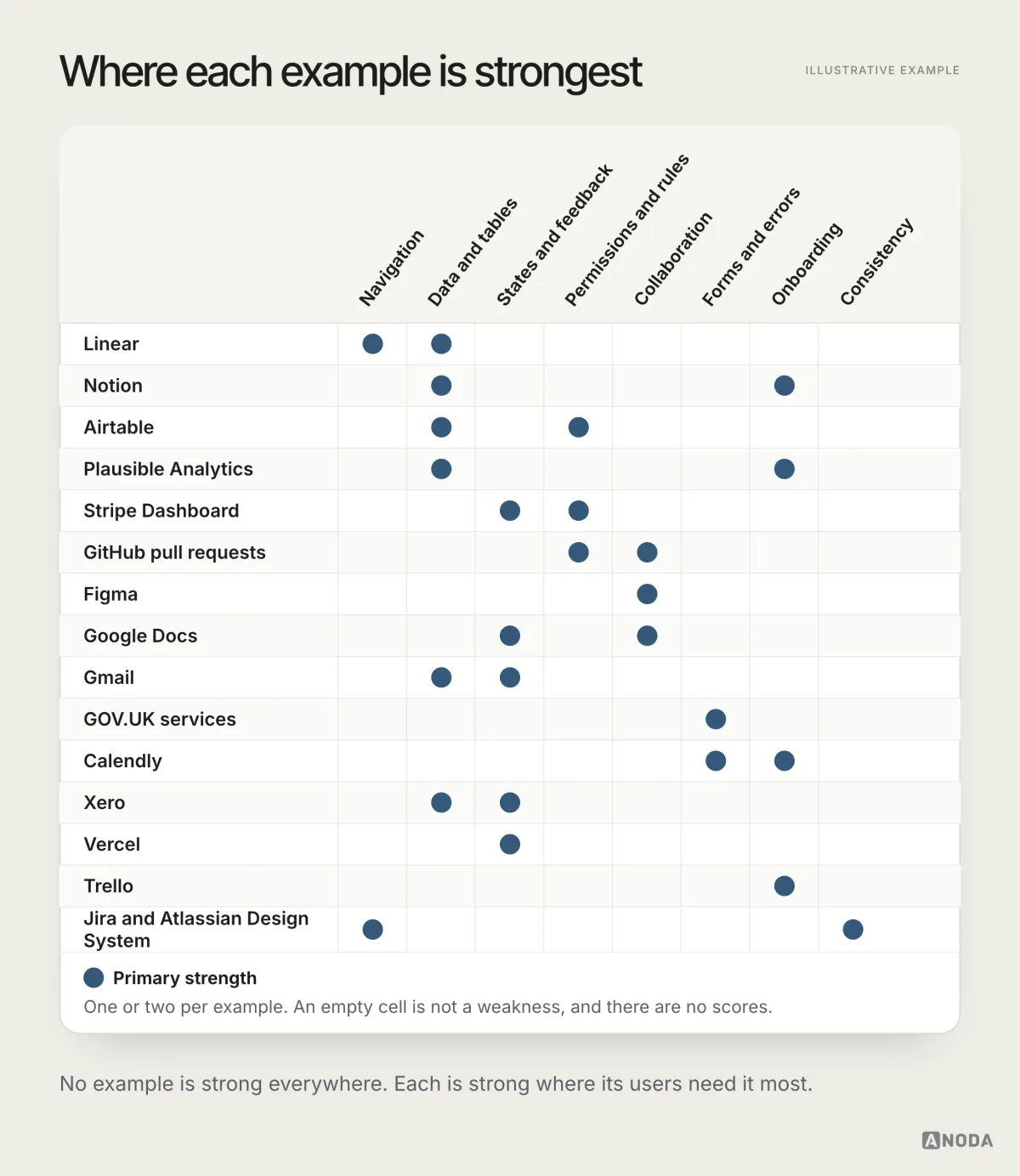 A matrix of the 15 examples against navigation, data and tables, states and feedback, permissions and rules, collaboration, forms and errors, onboarding and consistency, with one or two dots per example marking its main strength.
