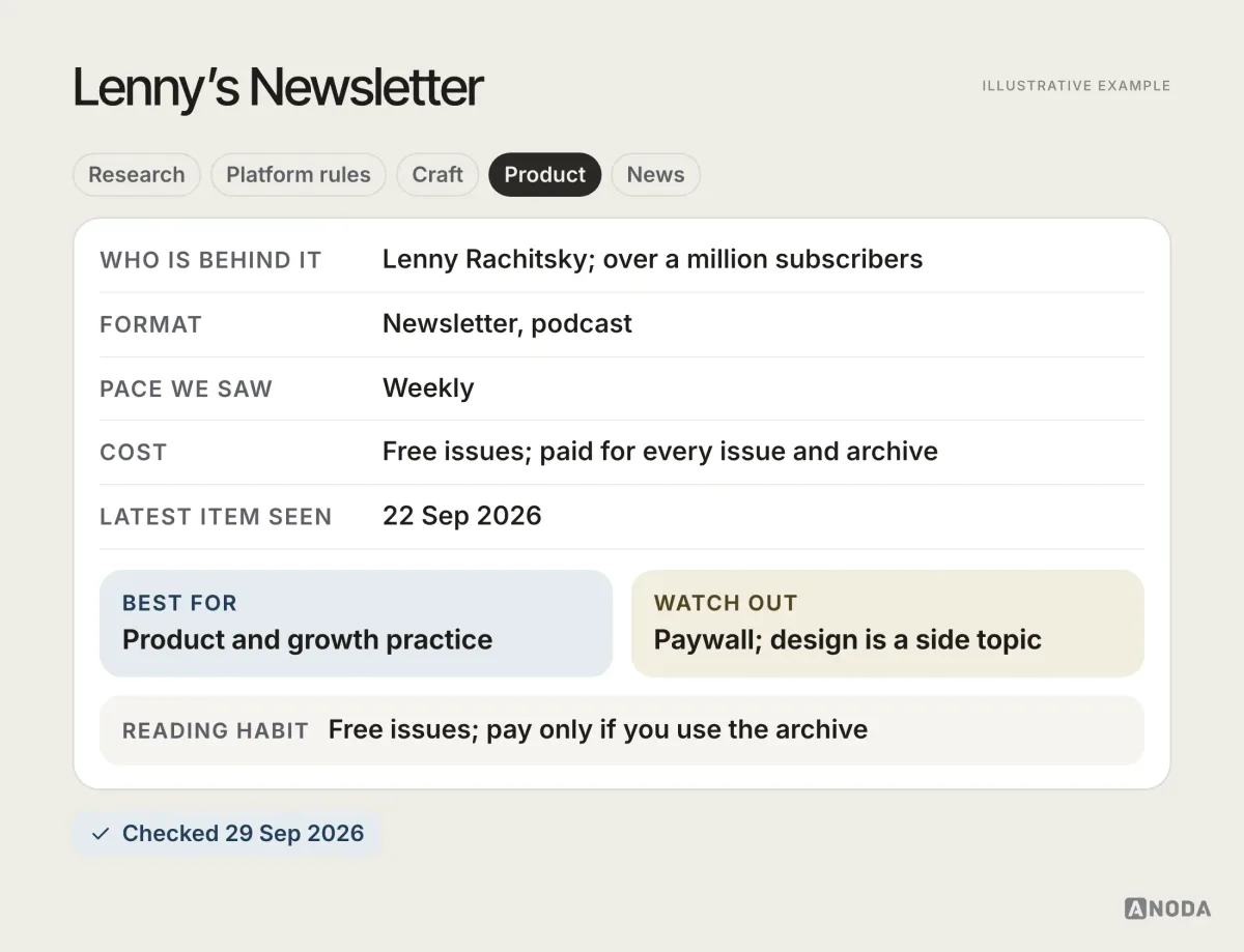 Reading card for Lenny’s Newsletter, illustrative example: newsletter on product, growth and careers with over a million subscribers; weekly; free and paid tiers; latest issue seen 22 Sep 2026; best for product and growth practice.