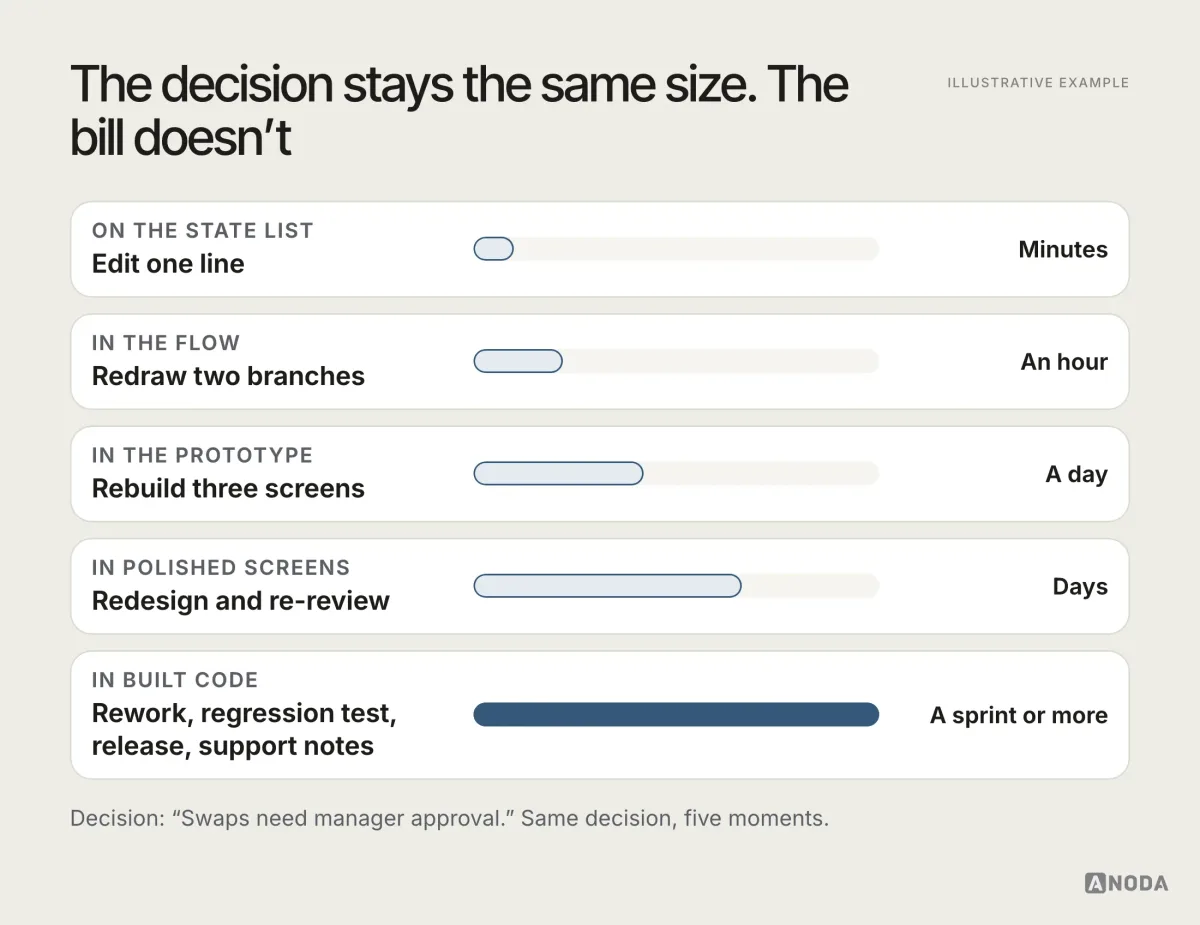A diagram of five bars showing how the effort to change one decision, “Swaps need manager approval”, grows: edit one line on the state list in minutes, redraw two branches of the flow in an hour, rebuild three prototype screens in a day, redesign polished screens over days, and rework built code with a regression test, release and support notes in a sprint or more.