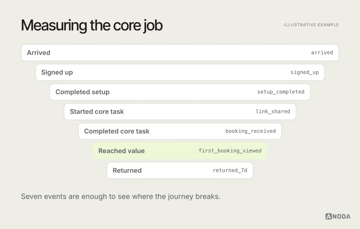 Illustrative funnel titled “Measuring the core job”: arrived, signed up, completed setup, started the core task, completed it, reached the value moment and returned, with the event name and the question each step answers.