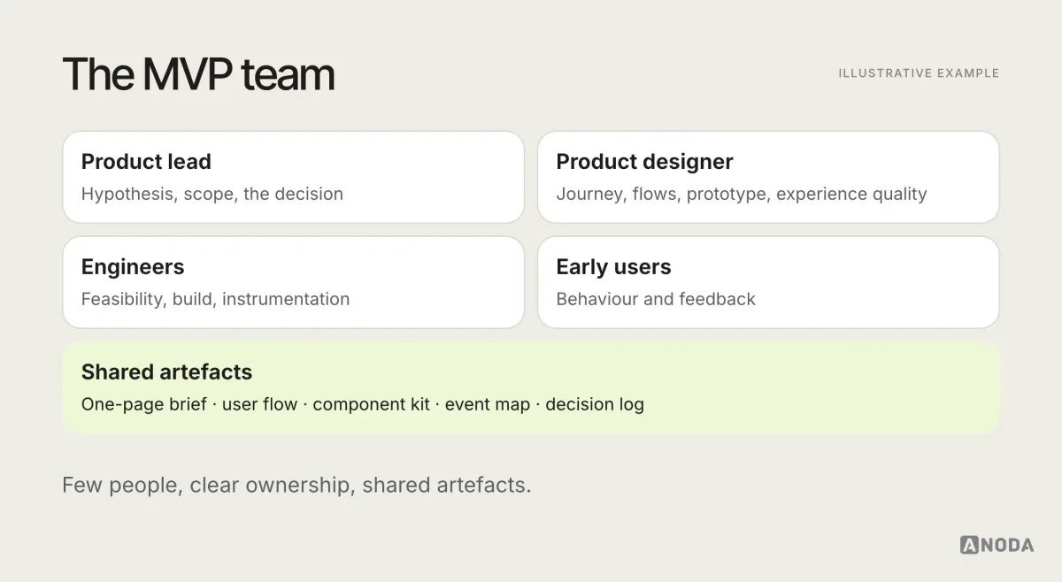 Illustrative diagram titled “The MVP team”: product lead owning the hypothesis, scope and decision; product designer owning the journey, flows, prototype and experience quality; engineers owning feasibility, build and instrumentation; early users providing behaviour and feedback, with the shared artefacts in the middle.