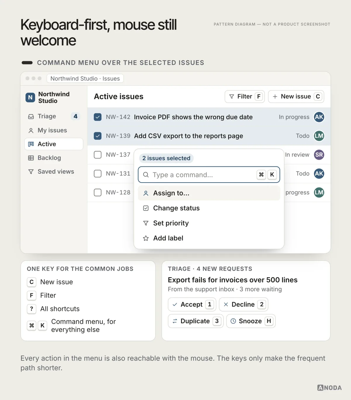 An issue list with two selected issues and a command menu open over it, with a ‘Type a command…’ field and the actions Assign to, Change status, Set priority and Add label, beside a card of single-key shortcuts and a triage card with Accept, Decline, Duplicate and Snooze keys.