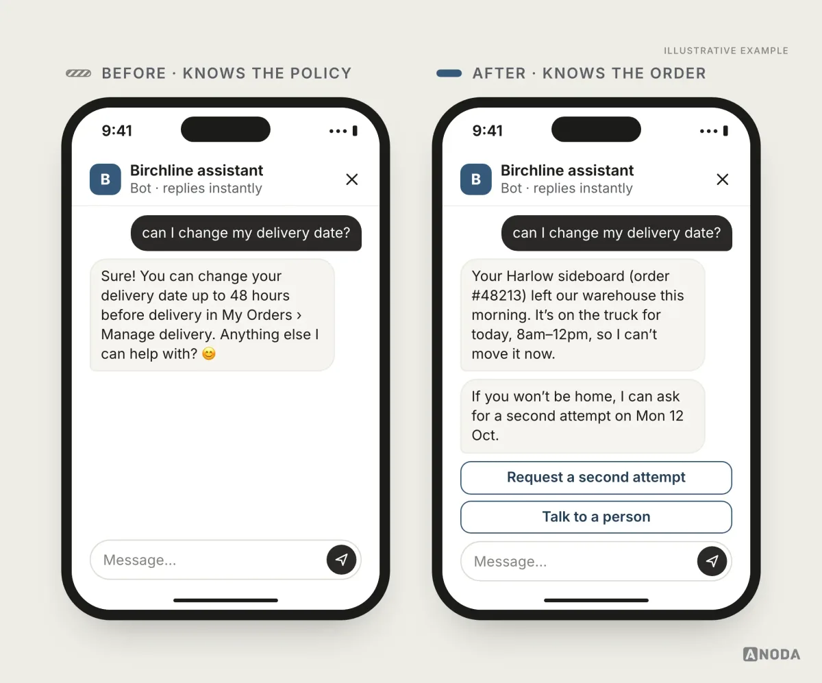 Illustrative example: on the left, the bot answers “can I change my delivery date?” with a generic policy about changing it up to 48 hours ahead in My Orders; on the right, it says the Harlow sideboard, order #48213, is already on the truck for today, 8am–12pm, can’t be moved, and offers a second delivery attempt on Mon 12 Oct or a person.