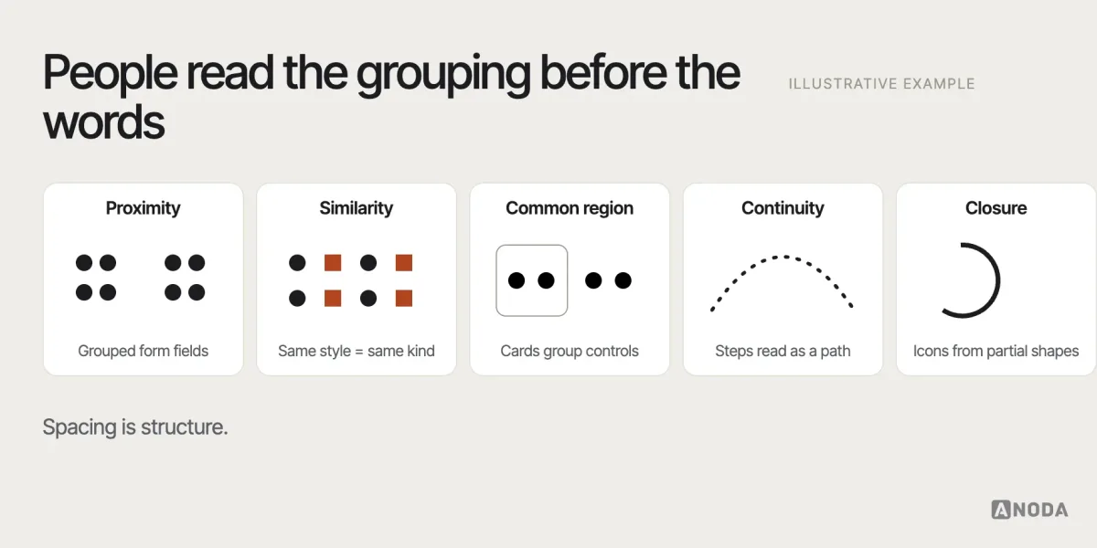 Gestalt principles, illustrative example: five small diagrams showing proximity, similarity, common region, continuity and closure, each paired with an interface example such as grouped form fields or a card containing related controls.