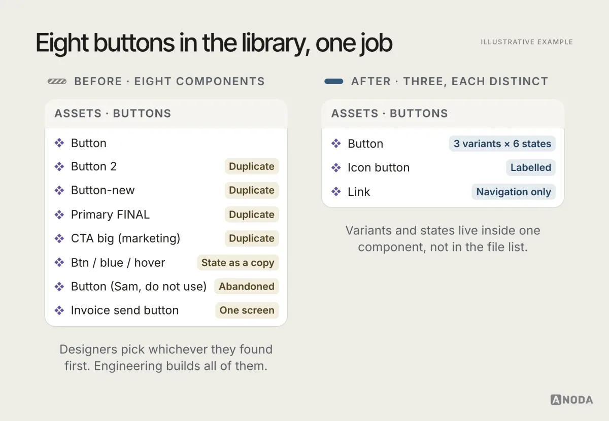 Illustrative example: two asset panels. Before: eight button components named Button, Button 2, Button-new, Primary FINAL, CTA big (marketing), Btn / blue / hover, Button (Sam, do not use) and Invoice send button, tagged as duplicates, a state saved as a copy, abandoned or one screen. After: three components, Button with three variants and six states, a labelled Icon button and a Link for navigation only.