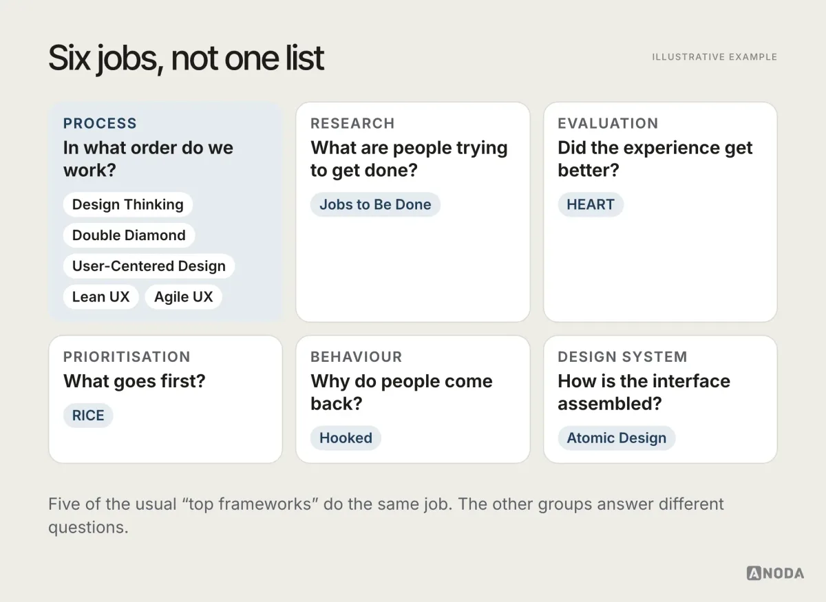UX frameworks sorted by job, illustrative example: six groups on one map — process (Design Thinking, Double Diamond, User-Centered Design, Lean UX, Agile UX), research (Jobs to Be Done), evaluation (HEART), prioritisation (RICE), behaviour (Hooked) and design system (Atomic Design) — each with the question it answers.