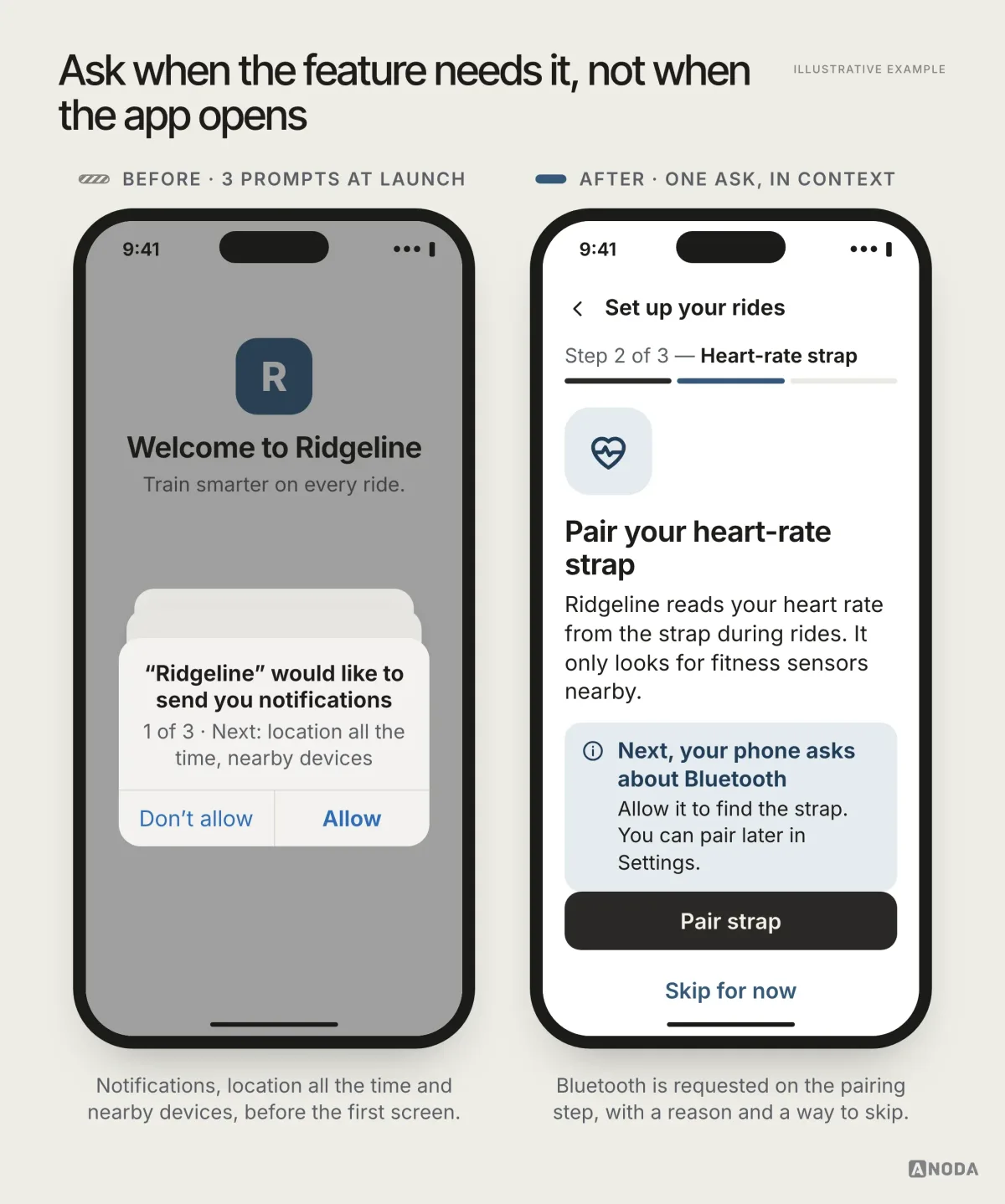 Before and after, illustrative example: on the left, a cycling app’s welcome screen is covered by a system request to send notifications, marked “1 of 3”, with two more requests stacked behind it for location all the time and nearby devices; on the right, the same app asks at step 2 of 3, “Pair your heart-rate strap”, explains why it needs the strap, warns that the phone will ask about Bluetooth next and offers “Pair strap” and “Skip for now”.