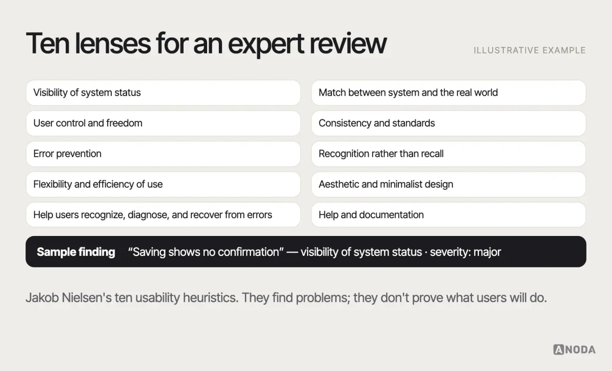 Heuristic evaluation, illustrative example: Nielsen’s ten usability heuristics listed with a short interface example for each, and a sample finding rated by severity against one of them.