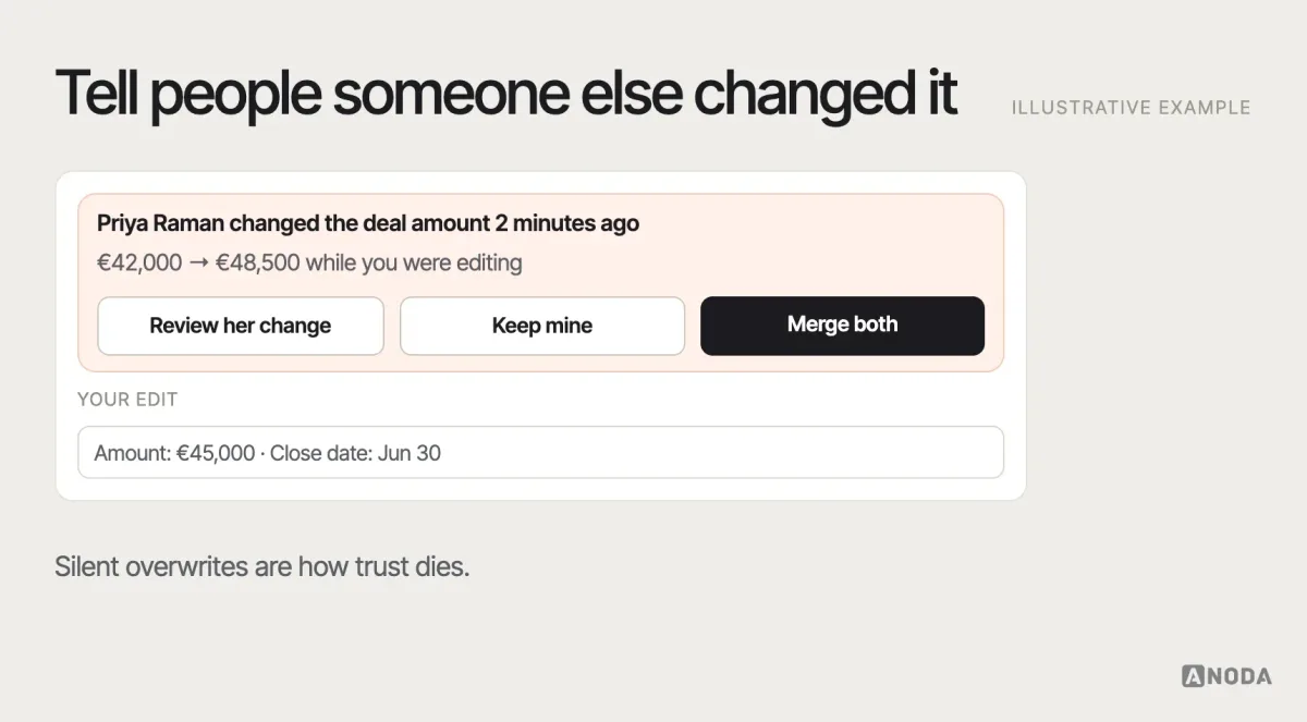Edit conflict, illustrative example: a record being edited while a banner shows that a colleague changed the deal amount two minutes ago, with the options to review their change, keep yours or merge both.
