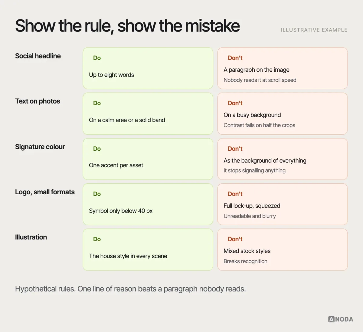 Guidelines excerpt, illustrative example: a page of do and don’t pairs — headline length on social images, text on photographs, use of the signature colour, logo placement in small formats, illustration style — each with a one-line reason.