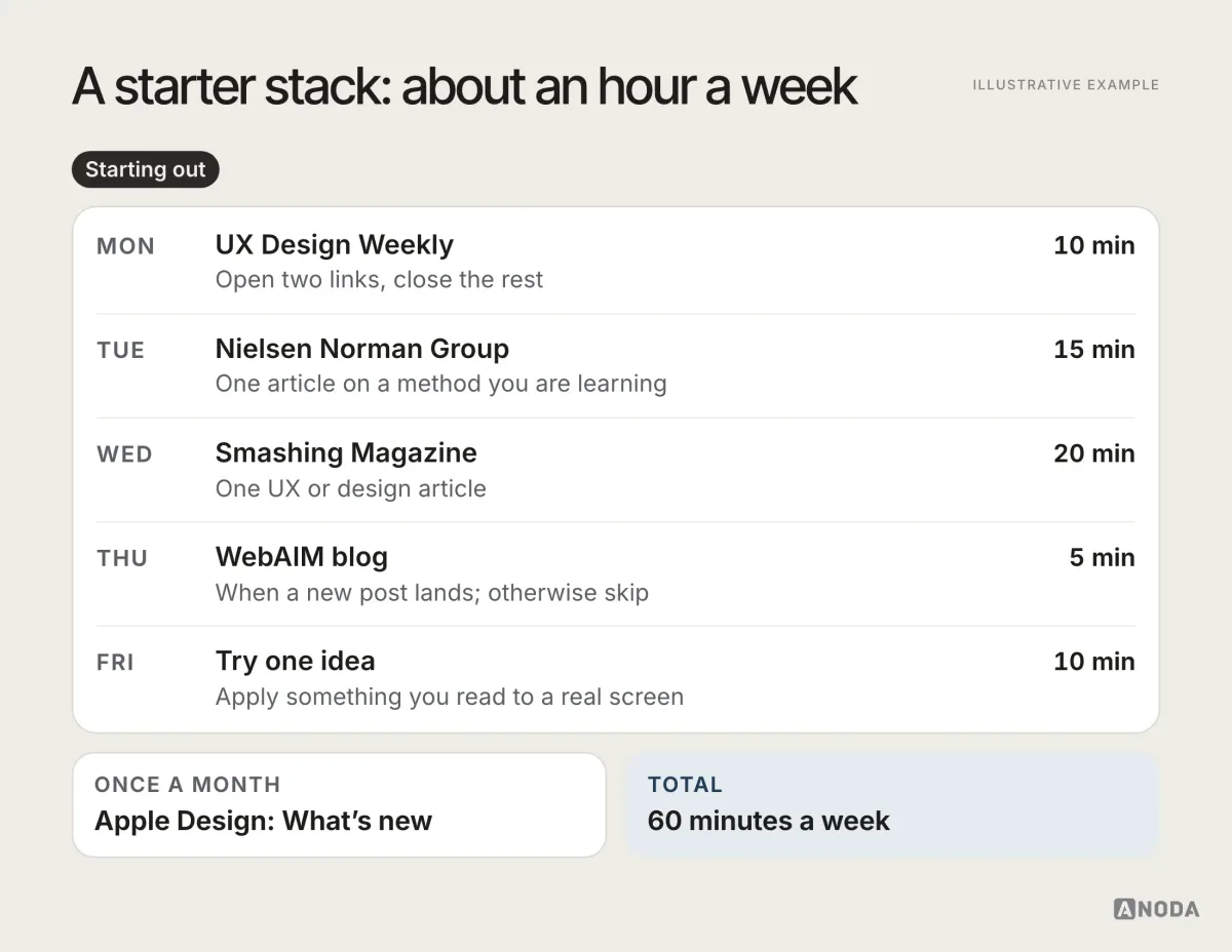 Beginner reading stack, illustrative example: a weekly plan with a Nielsen Norman Group article, UX Design Weekly on Monday, one Smashing Magazine design article, a monthly Apple What’s new check and WebAIM posts, totalling about an hour.