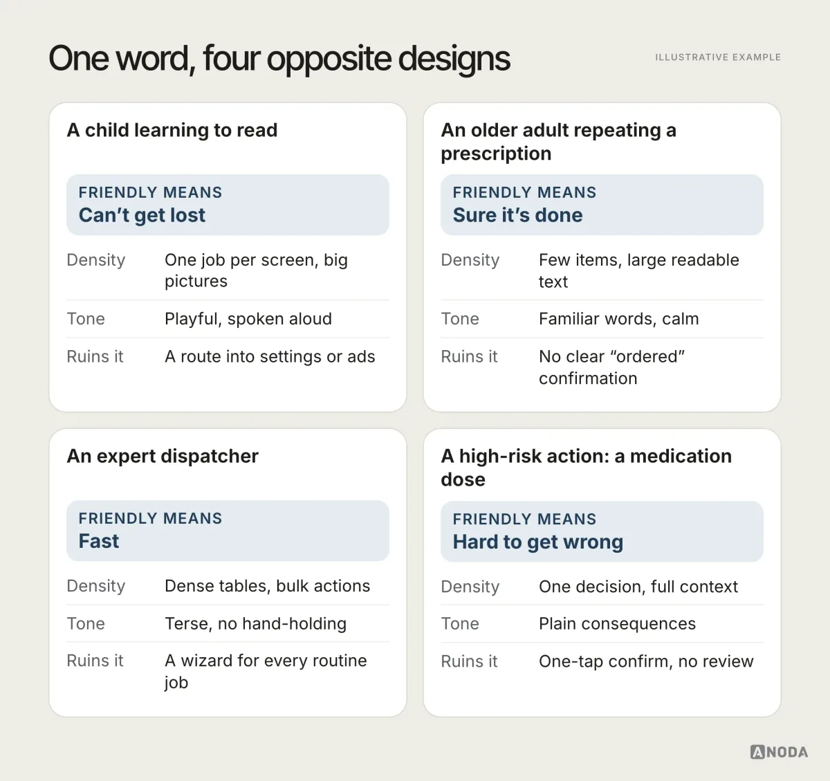 Illustrative example: four cards compare what user-friendly means for a child learning to read, an older adult repeating a prescription, an expert dispatcher and a high-risk medication dose, each with its density, tone and the design choice that ruins it.