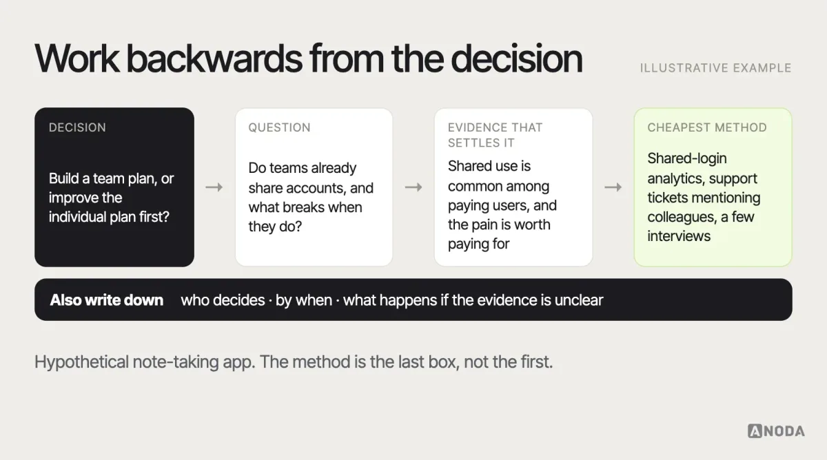 From decision to method, illustrative example: a chain of four boxes — decision, question, evidence that would settle it, cheapest method — filled in for a hypothetical note-taking app deciding whether to build a team plan, with a note that the method comes last.